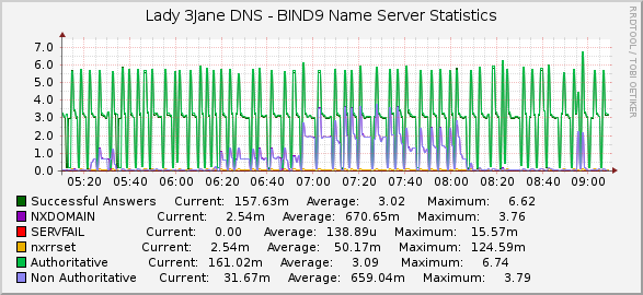 DNS Server Stats